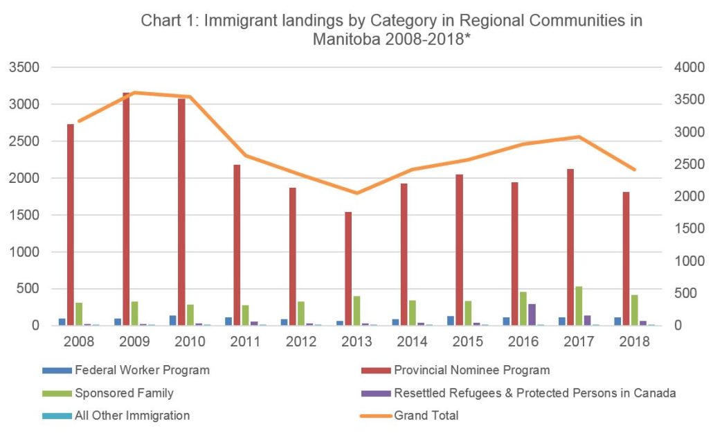 Chart 1, showing immigrant landings by category in regional communities in Manitoba from 2008 until September 2018