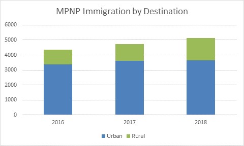 Chart 2, showing MPNP immigration by destination for 2016-2018